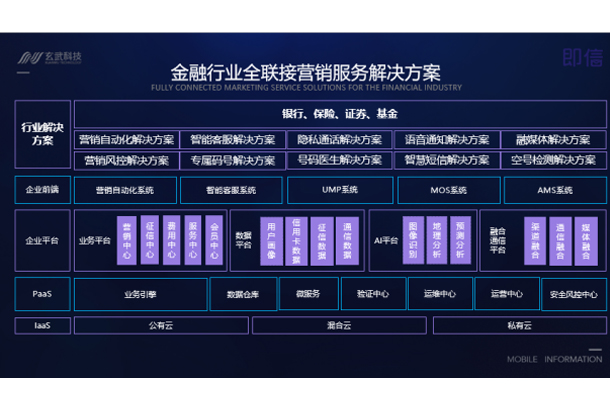 玄武科技·即信金融行业解决方案   以融合通信管理企业和消费者的社交关系链