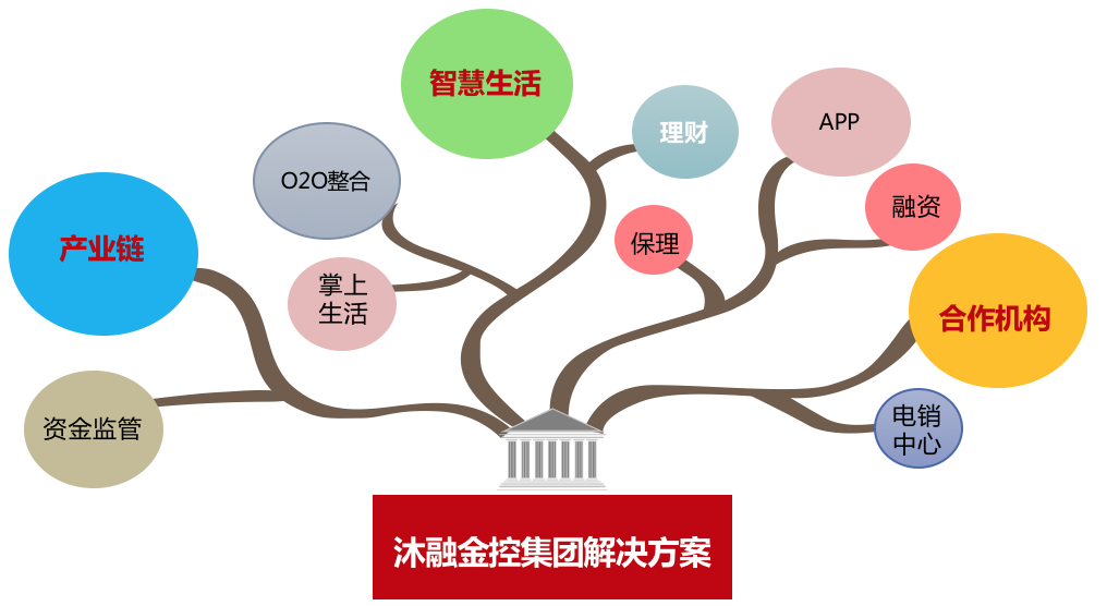 沐融科技专注为金融行业提供软件产品和解决方案