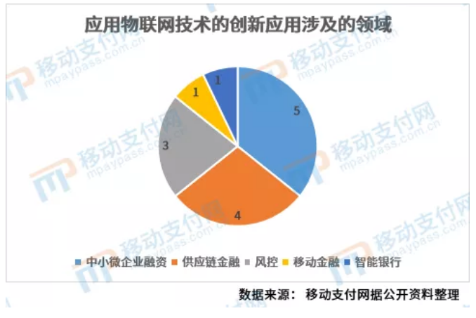银行物联网应用图鉴：国有银行、区域性银行“领跑”，工行、建行应用最广